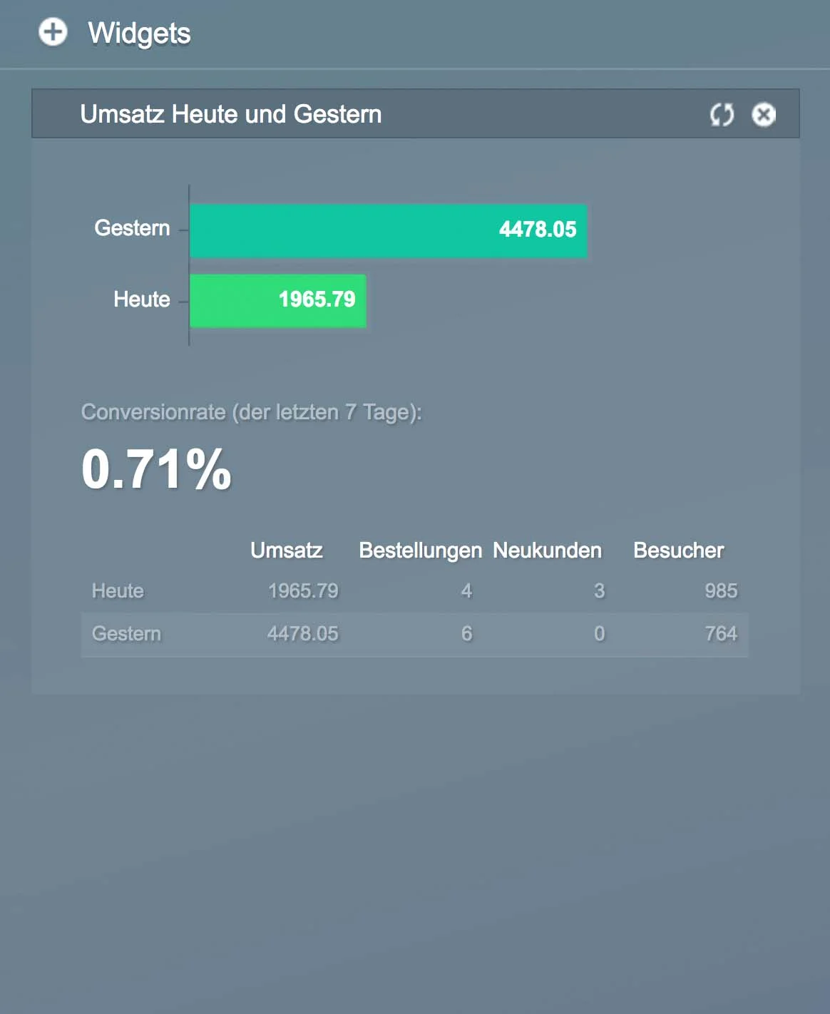 Shopware Backend Besucherzahlen