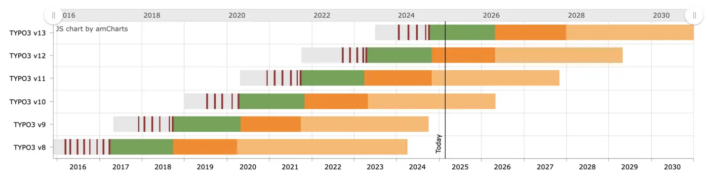 TYPO3 Roadmap Februar 2025